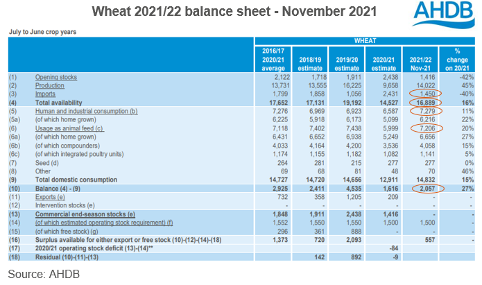 Table showing wheat supply and demand estimates 25 11 2021 